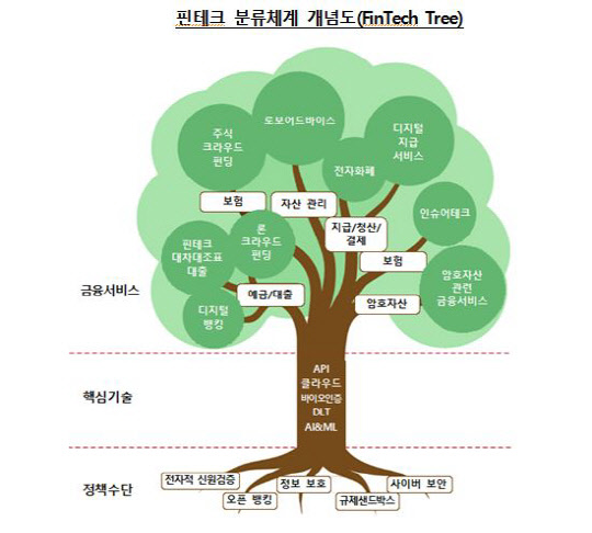 국제결제은행(BIS) 산하 금융안정연수원(FSI)의 분류체계(FinTech Tree). 한국은행 제공